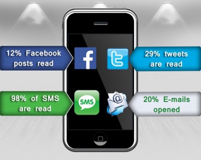 The Facts of SMS Marketing