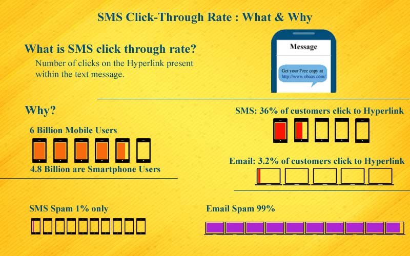 36 Percent Average SMS Click-through Rate is Helpful for Marketers