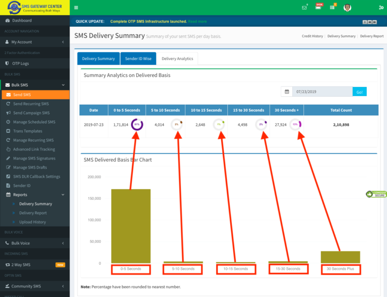 Understanding SMS Gateway Center’s SMS Delivery Metrics
