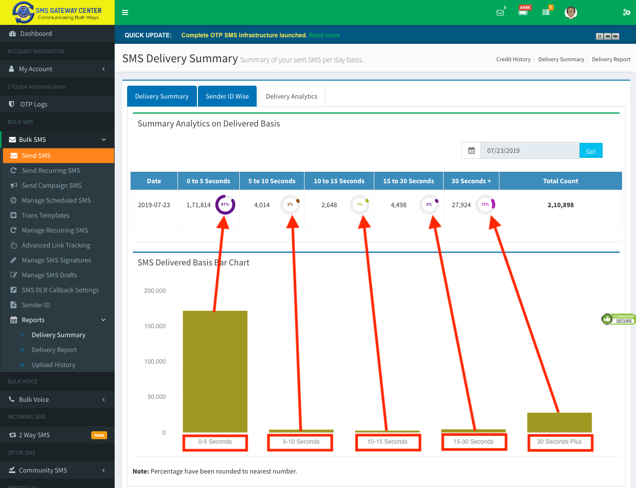 SMS Delivery Analysis