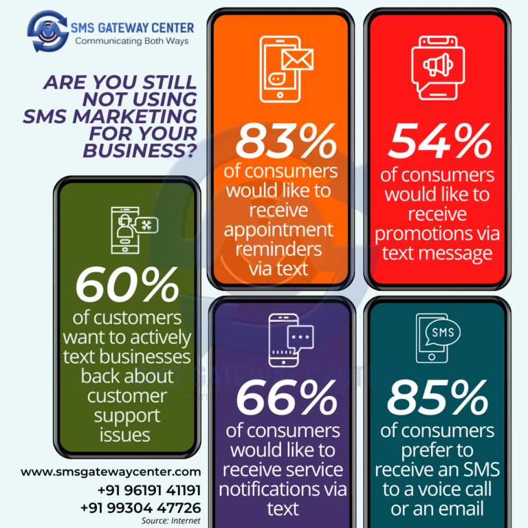 Are you Still not Using SMS Marketing for Your Business?
