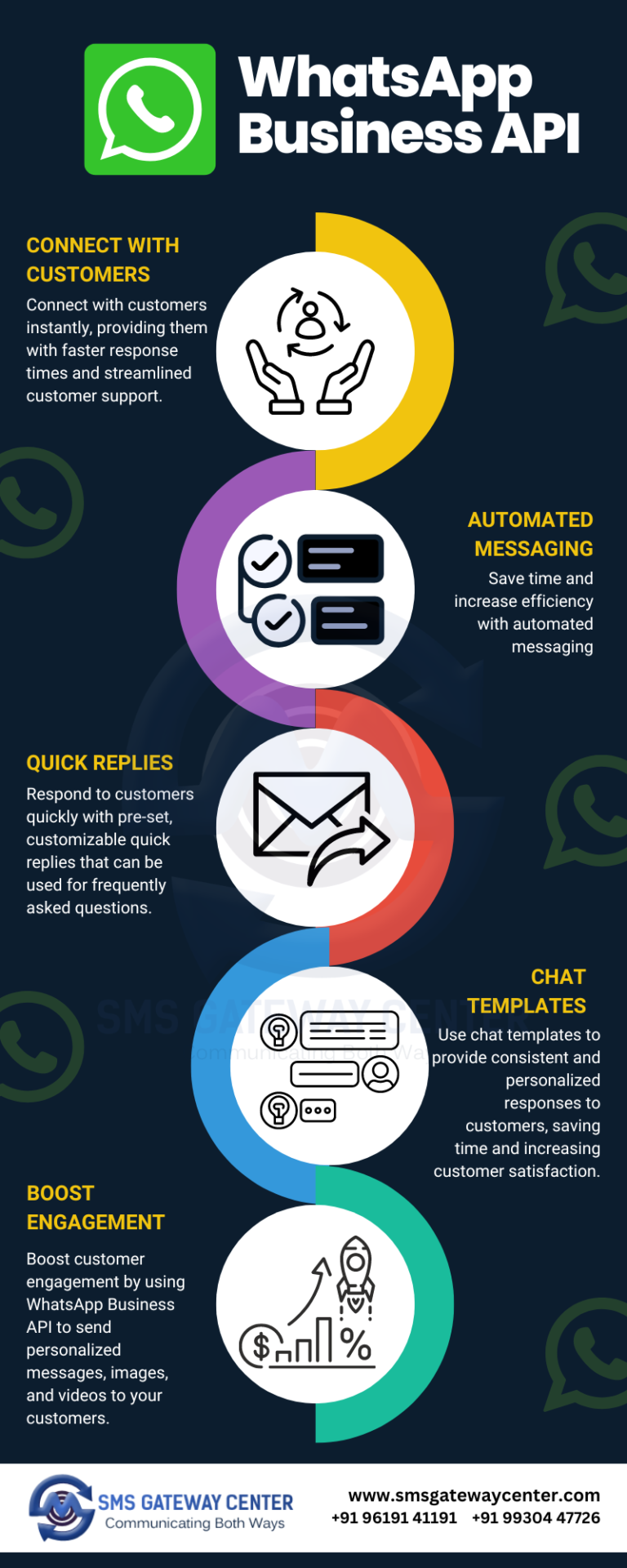 WhatsApp Business API – Infographic