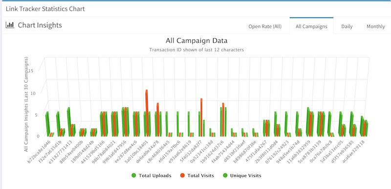 All Campaigns Insight Chart