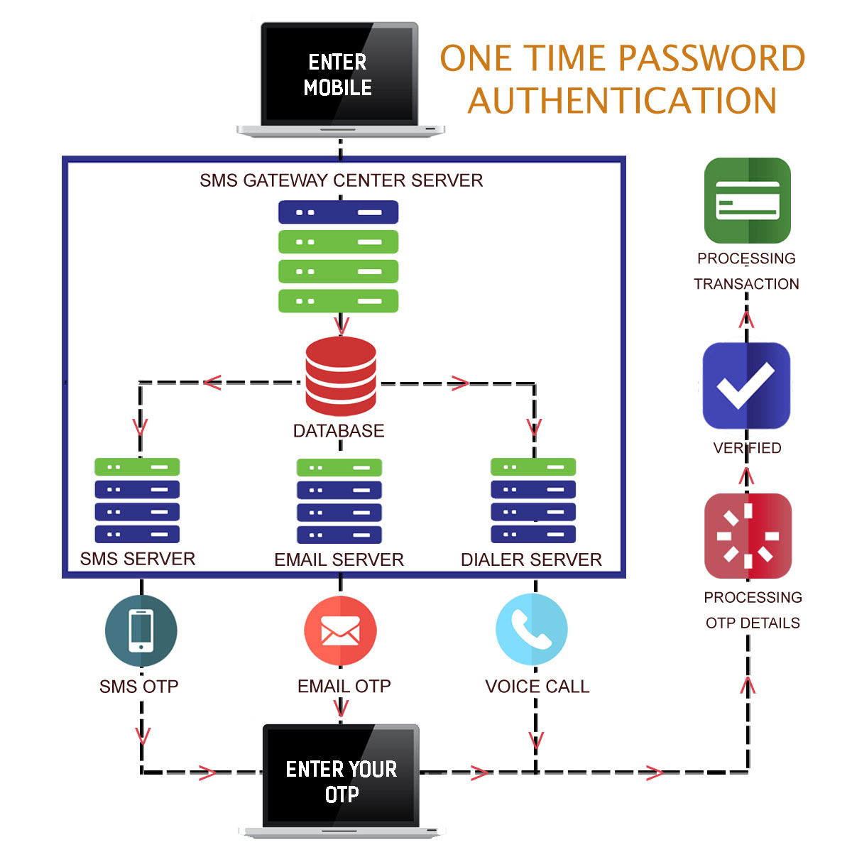 OTP SMS FLow Chart